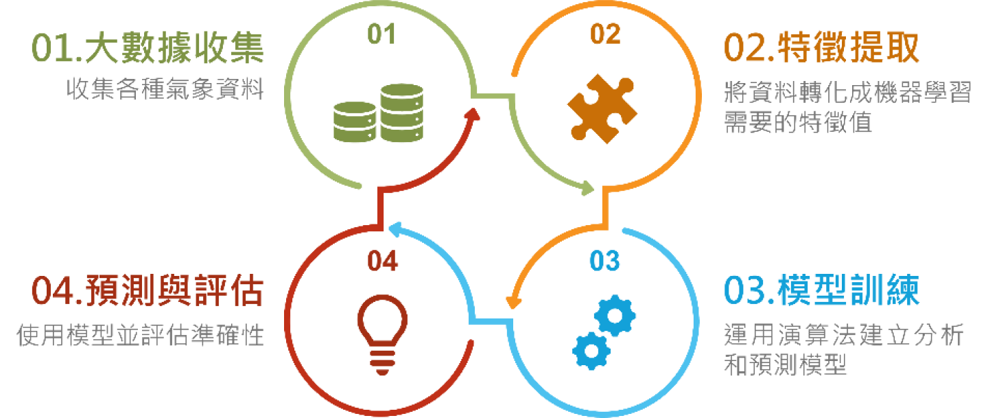 智慧化天氣判識的4個主要步驟