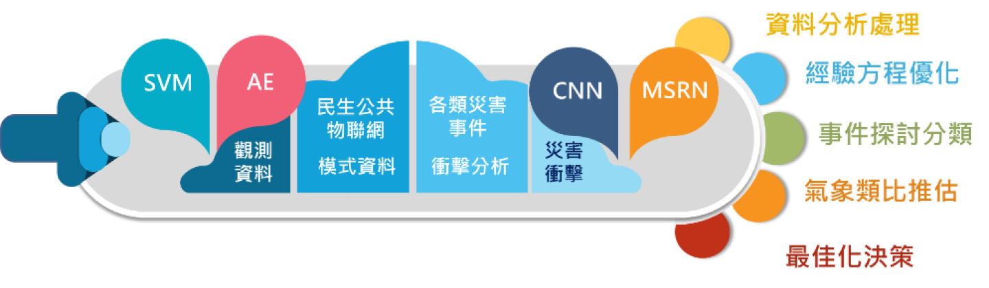 人工智慧氣象災害預警技術研發路徑圖